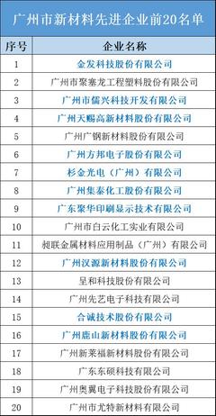 集泰股份跻身8强 广州市新材料先进企业前20名单发布，技术研发驱动未来